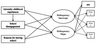 Long-Term Effect of Adverse Childhood Experiences, School Disengagement, and Reasons for Leaving School on Delinquency in Adolescents Who Dropout